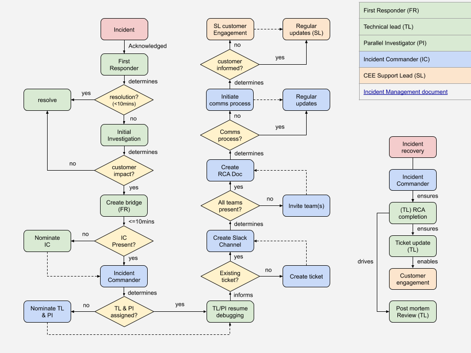 flow chart