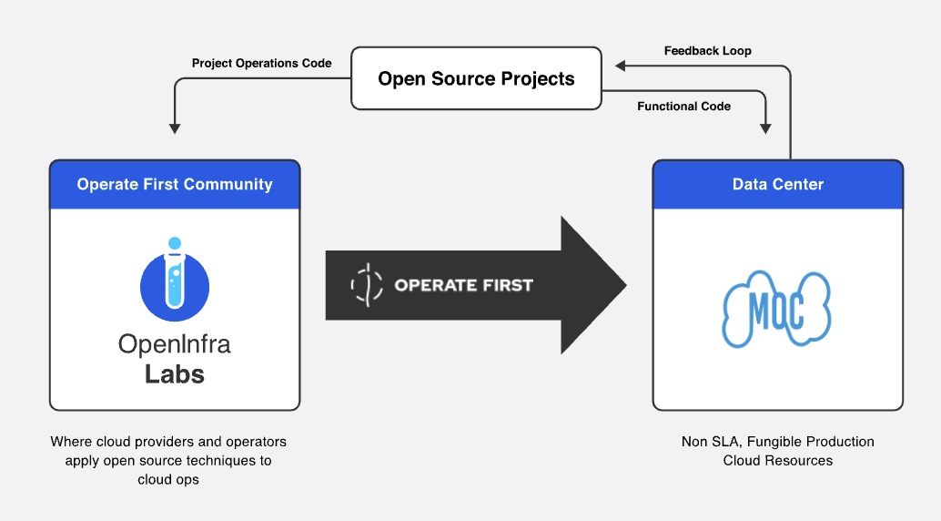 Diagram from openinfralabs.org